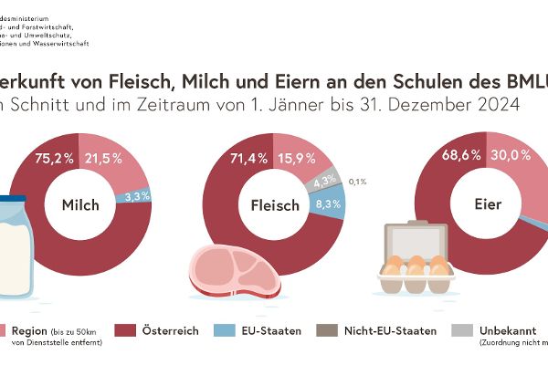 Infografiken Österreich isst regional