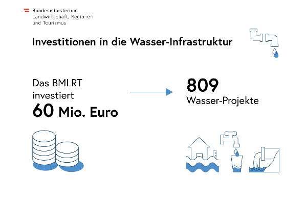 Grafik - 60 Millionen Euro für 809 Wasser-Projekte