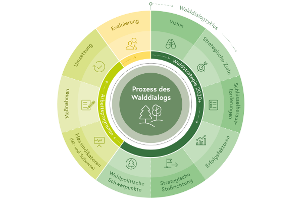 Process of the Austrian Forest Dialogue