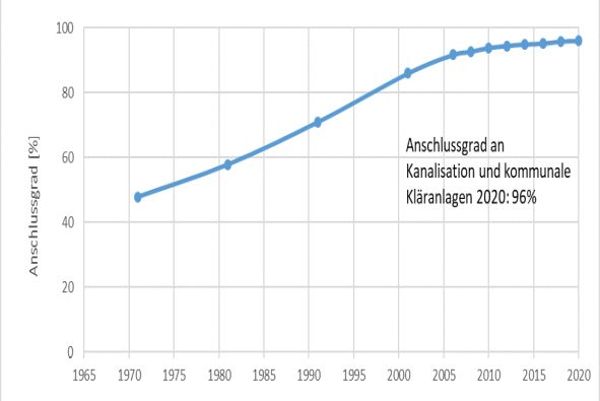 Municipal wastewater - Austrian report 2022