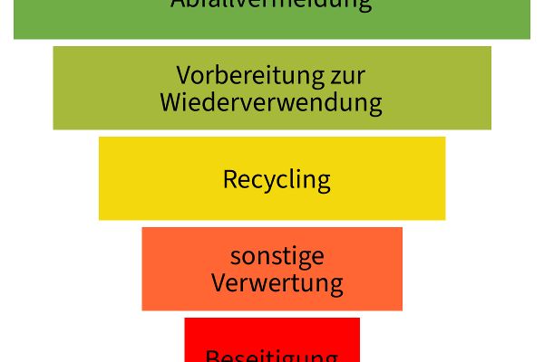 Abfallhierarchie-Pyramide