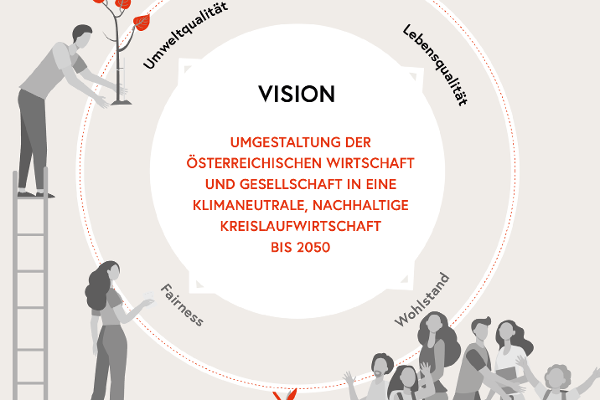 Kreislaufwirtschaft bis 2050