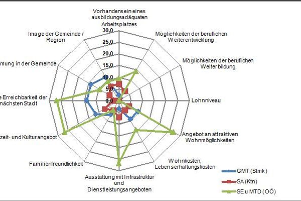 Grafik - Hochqualifizierte im ländlichen Raum