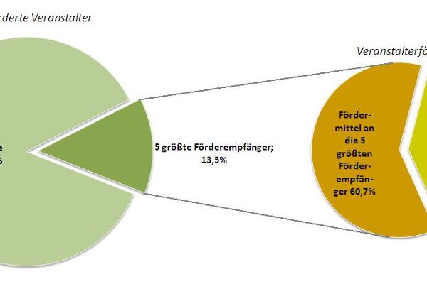 Grafik Verteilung der Veranstalterförderung