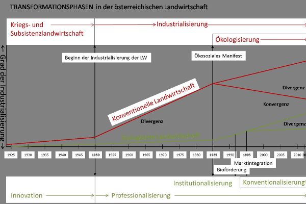 Grafik Biolandbau