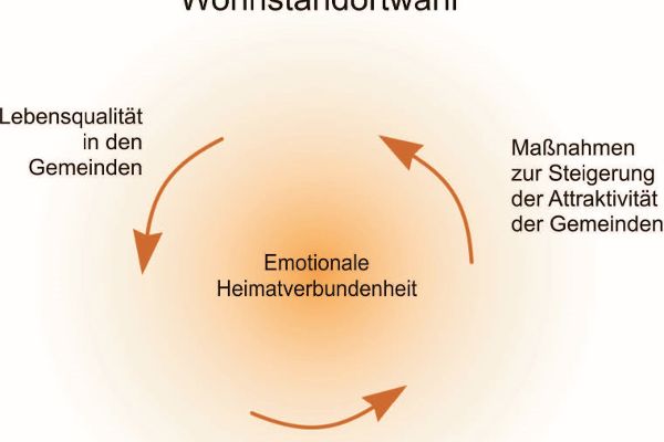 Grafik Kriterien der Wohnstandortwahl
