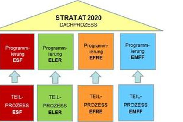 Bild Partnerschaftsvereinbarung Konsultationsverfahren