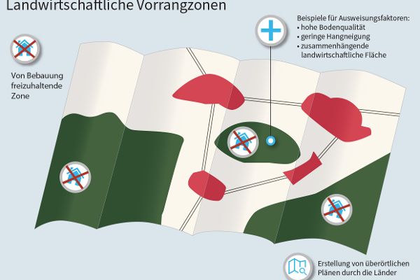 Landwirtschaftliche Vorrangzonen als Kartengrafik mit Grünflächen, Straßen und Häusern - von Bebauung freizuhaltende Zone - Beispiele für Ausweisungsfaktoren: hohe Bodenqualität, geringe Hangneigung, zusammenhängende landwirtschaftliche Fläche; Erstellen von überörtlichen Plänen durch die Länder