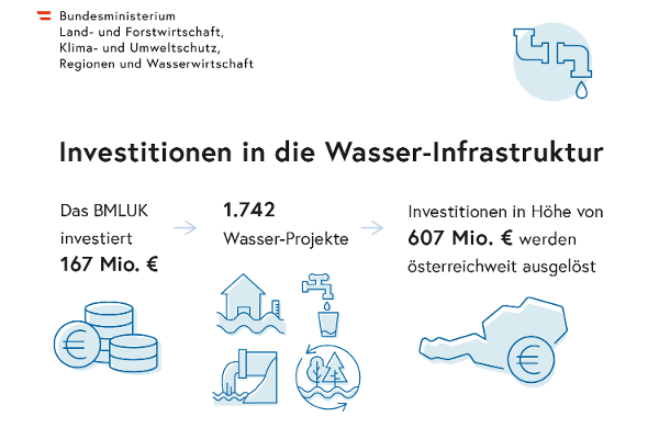 Das ist eine Infografik über die Investitionen in die Wasserinfrastruktur. Zu sehen ist, dass das Bundesministerium für Land- und Forstwirtschaft, Klima- und Umweltschutz, Regionen und Wasserwirtschaft 167 Millionen Euro in 1742 Wasser-Projekte investiert. Damit werden Investitionen in die Wasserinfrastruktur in einem Gesamtumfang von 607 Millionen Euro ausgelöst.
