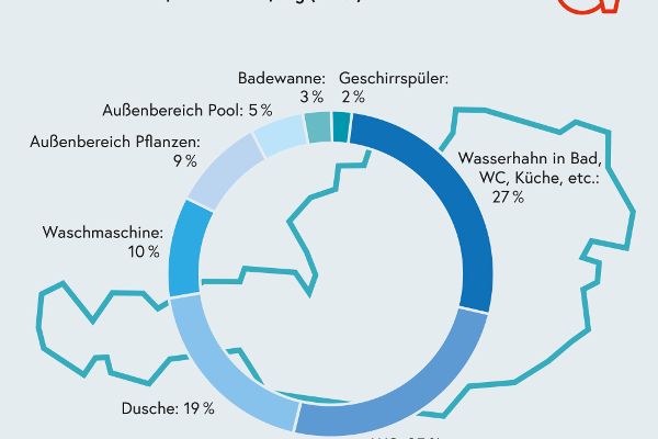 Durchschnittlicher Pro-Kopf-Wasserverbrauch
