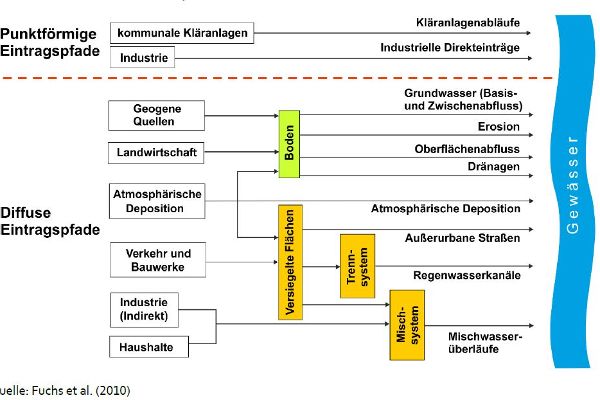 Grafik Abflusskomponenten und Eintragspfade