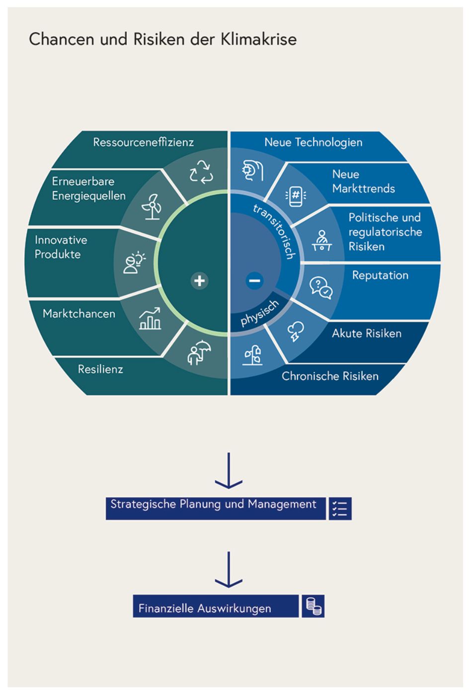 Opportunities and risks of the climate crisis