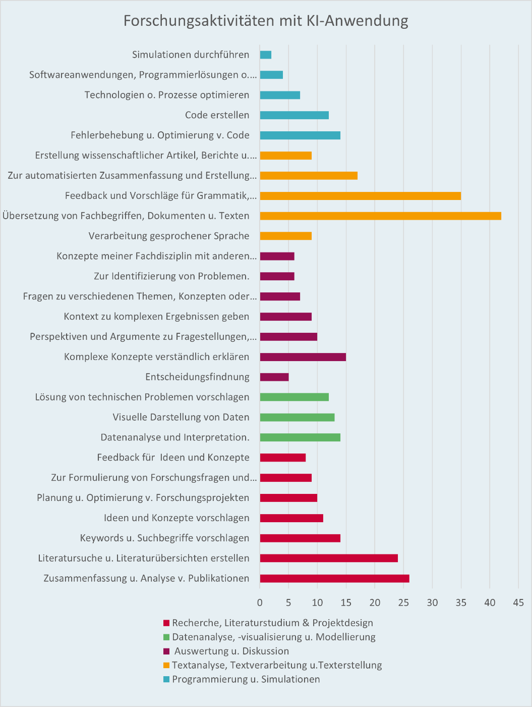 Balkendiagramm zur Darstellung für welche Zwecke Forschende KI heutzutage am häufigsten nutzen
