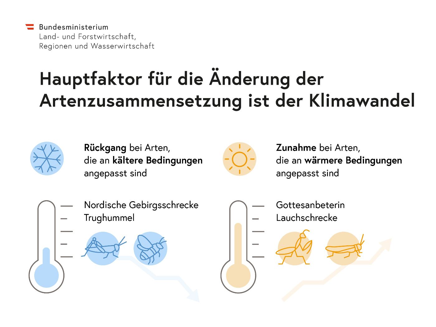 Hauptfaktor für die Änderung der Artenzusammensetzung ist der Klimawandel