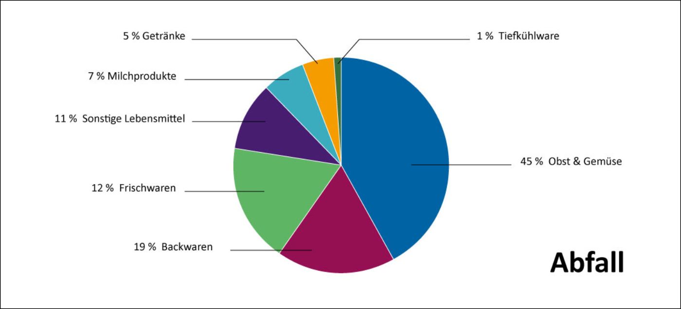 Warengruppenverteilung Abfall