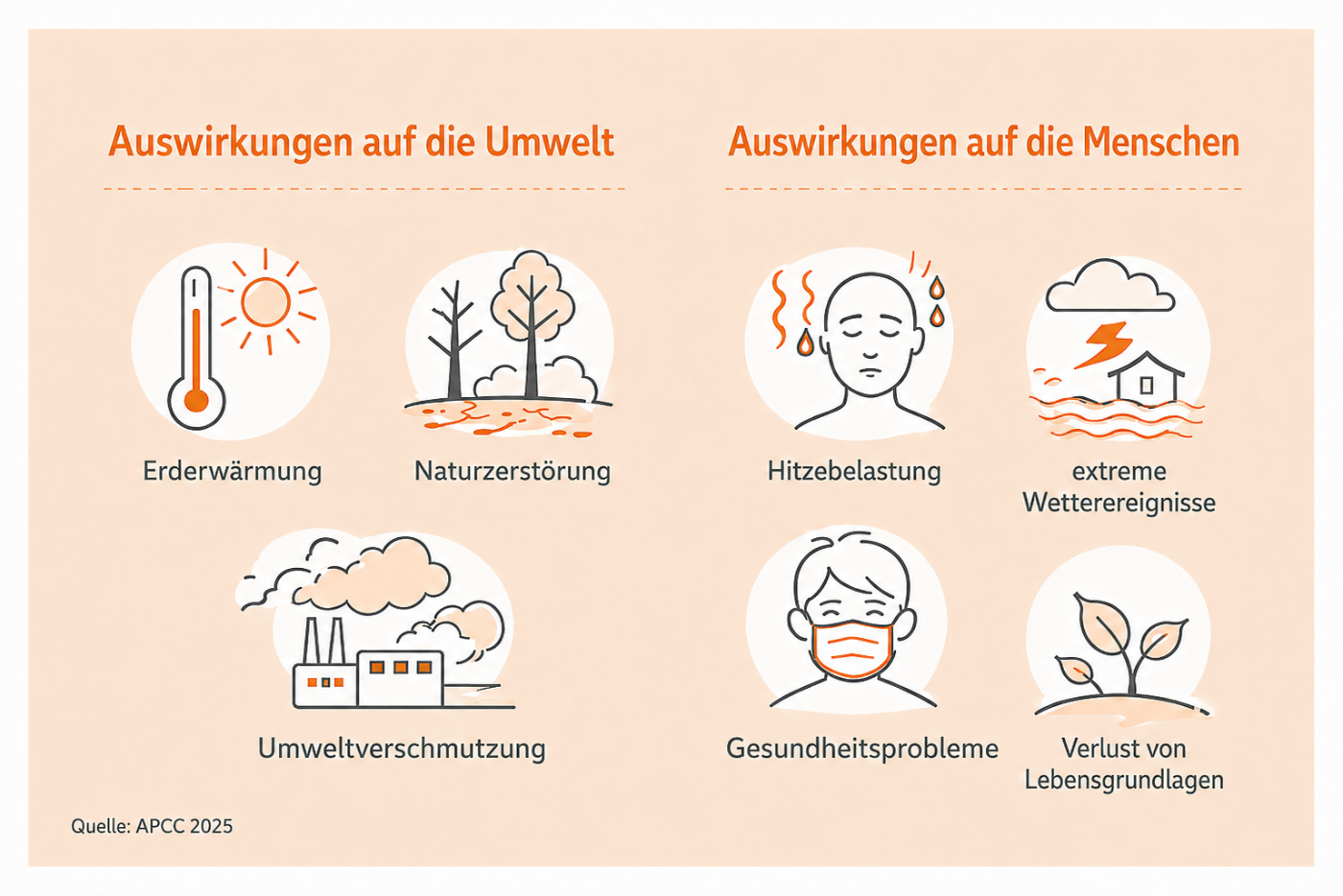 Infografik mit Symbolen zu Umweltauswirkungen wie Erderwärmung, Naturzerstörung und Umweltverschmutzung sowie zu Auswirkungen auf Menschen wie Hitzebelastung, extreme Wetterereignisse, Gesundheitsprobleme und Verlust von Lebensgrundlagen