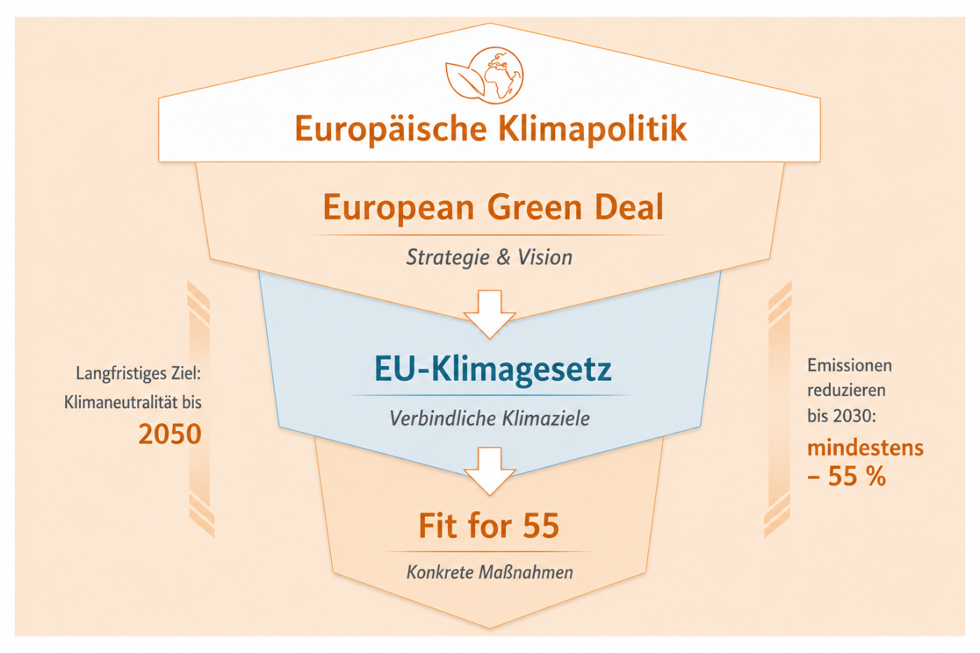 Darstellung, wie die Ebenen der EU Klimapolitik zusammenhängen, von Europäischer Klimapolitik zu European Green Deal zu EU Klimagesetz zu Fit for 55.