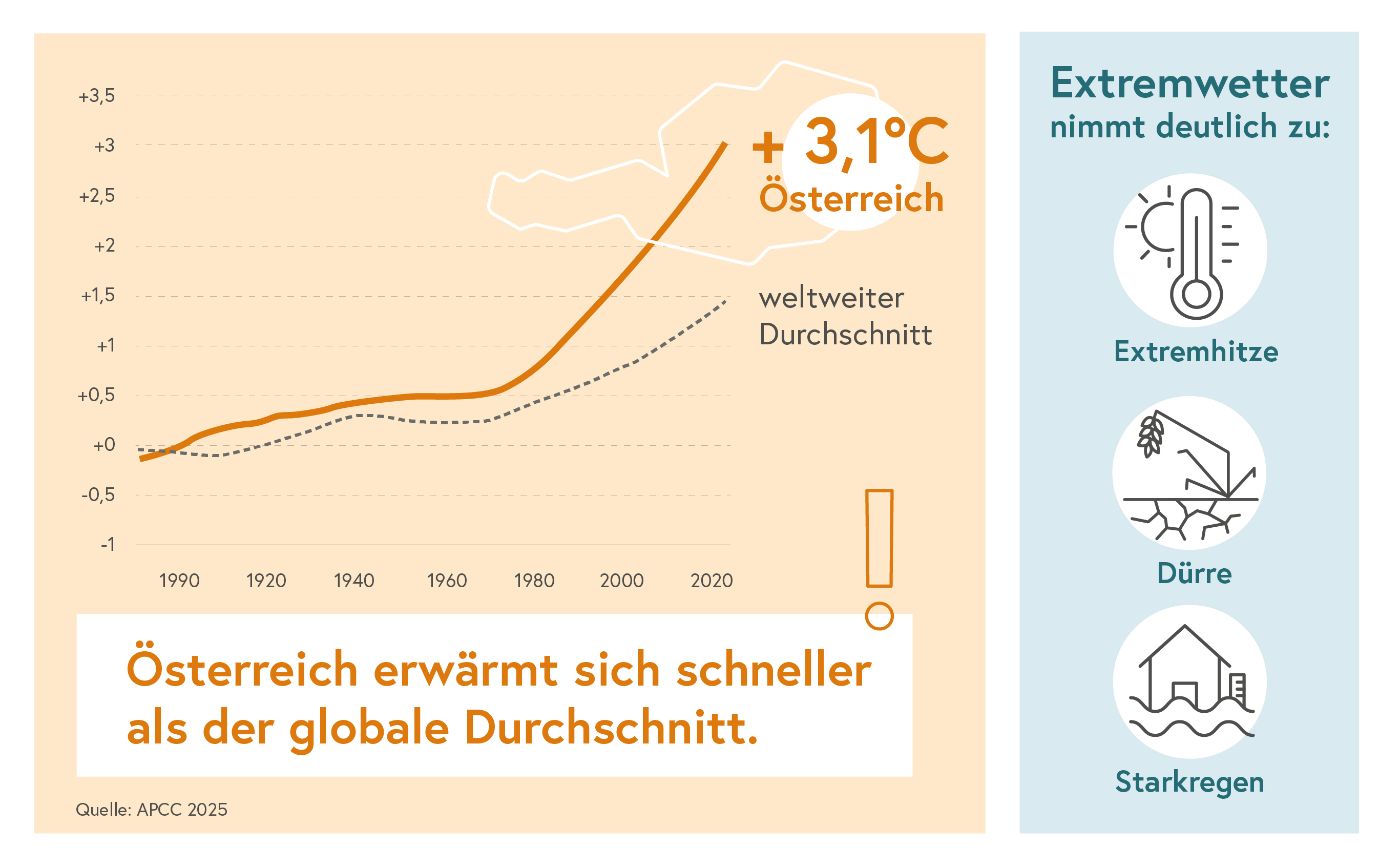 Infografik aus der ersichtlich wird, dass sich Österreich im Vergleich zu 1990 um 3.1 Grad erwärmt hat. Text: Österreich erwärmt sich schneller als der globale Durchschnitt. Icons mit Text Extremwetter mit Hitze, Dürre und Starkregen nehmen zu.