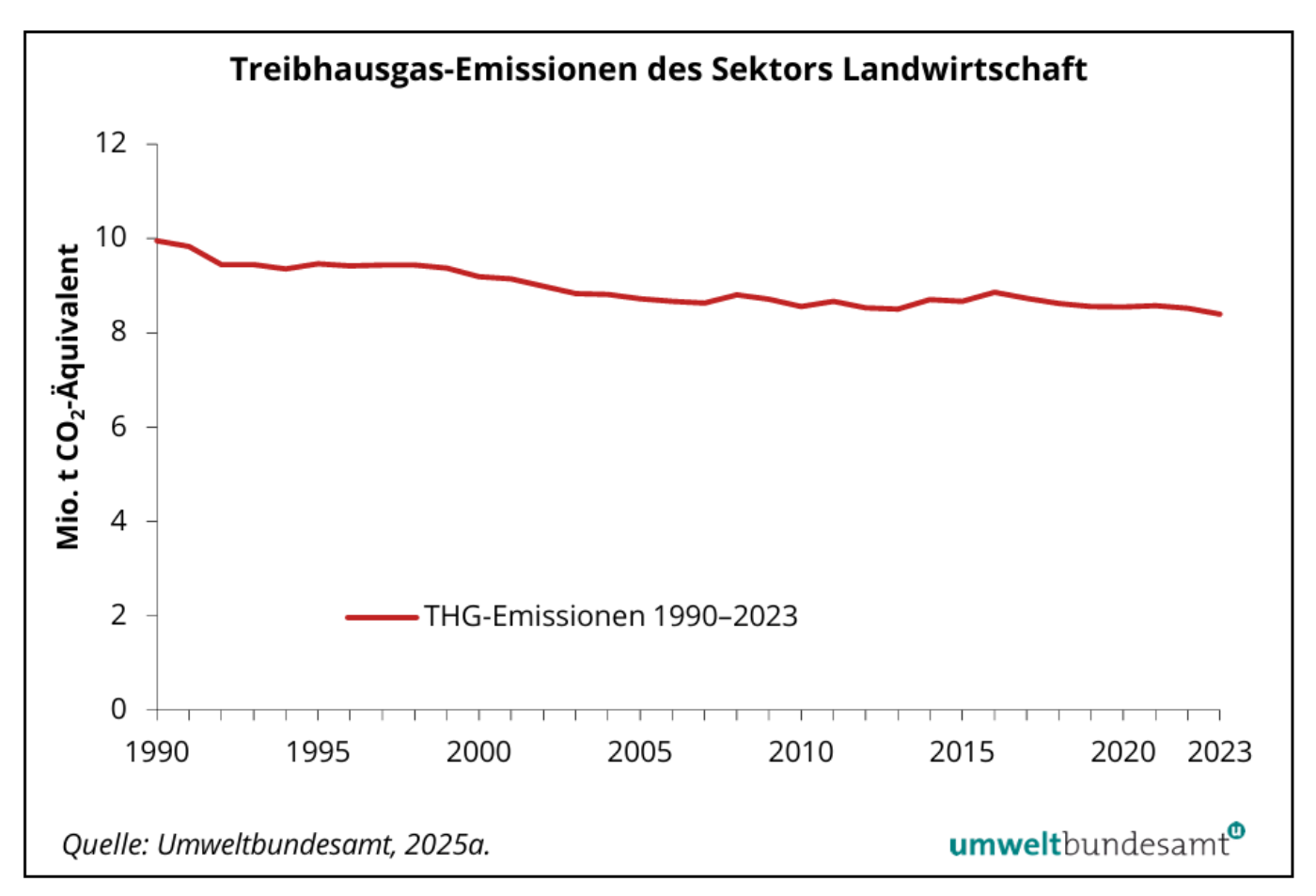 Treibhausgas-Emissionen des Sektors Landwirtschaft 