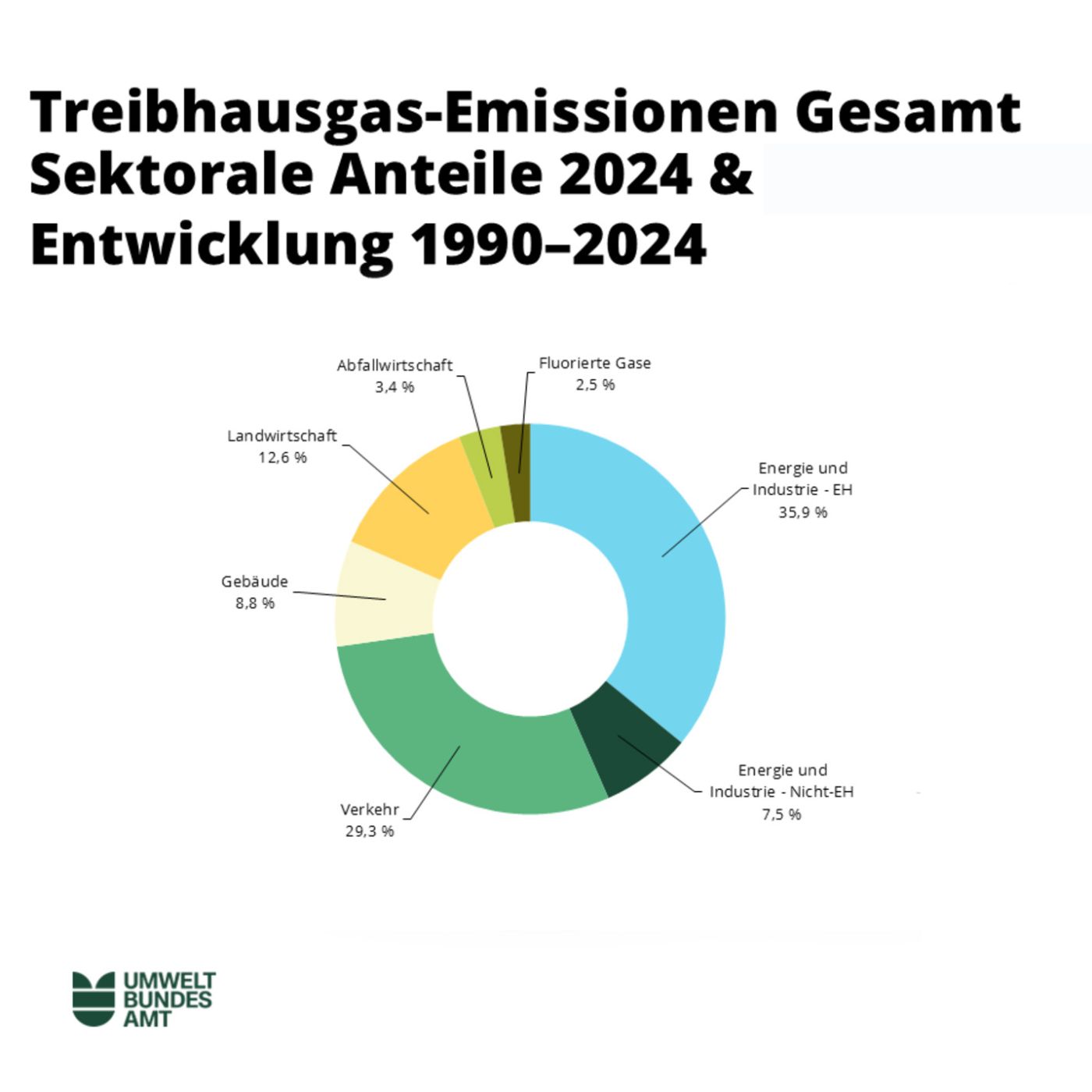 Kreisdiagramm mit sektoralem Anteil der Treibhausgas-Emissionen 2024 und Entwicklung 1990-2024, die größten Anteile sind Energie und Industrie-EH, Verkehr und Landwirtschaft