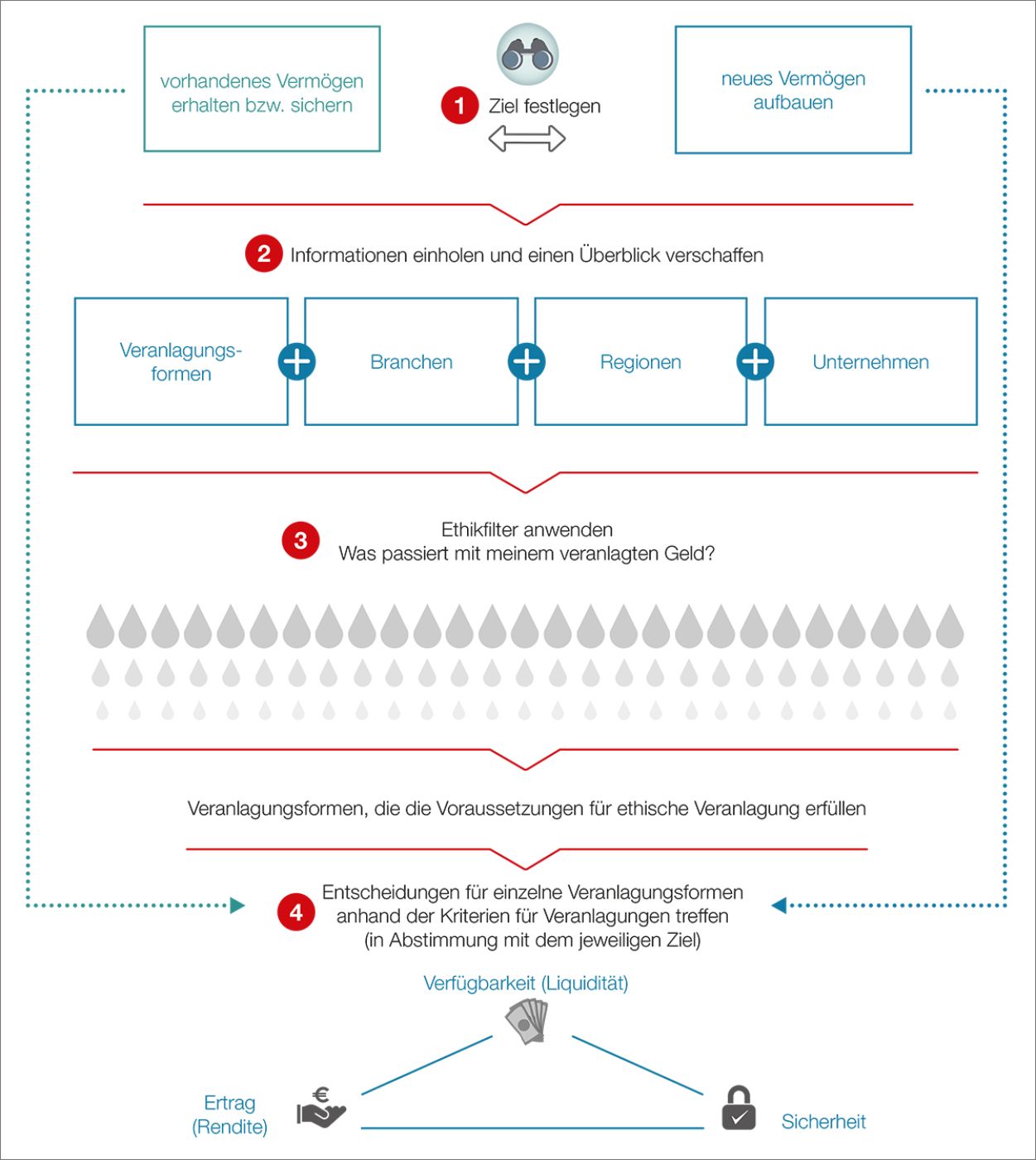 Poster: Zukunftsorientiert und verantwortungsvoll veranlagen