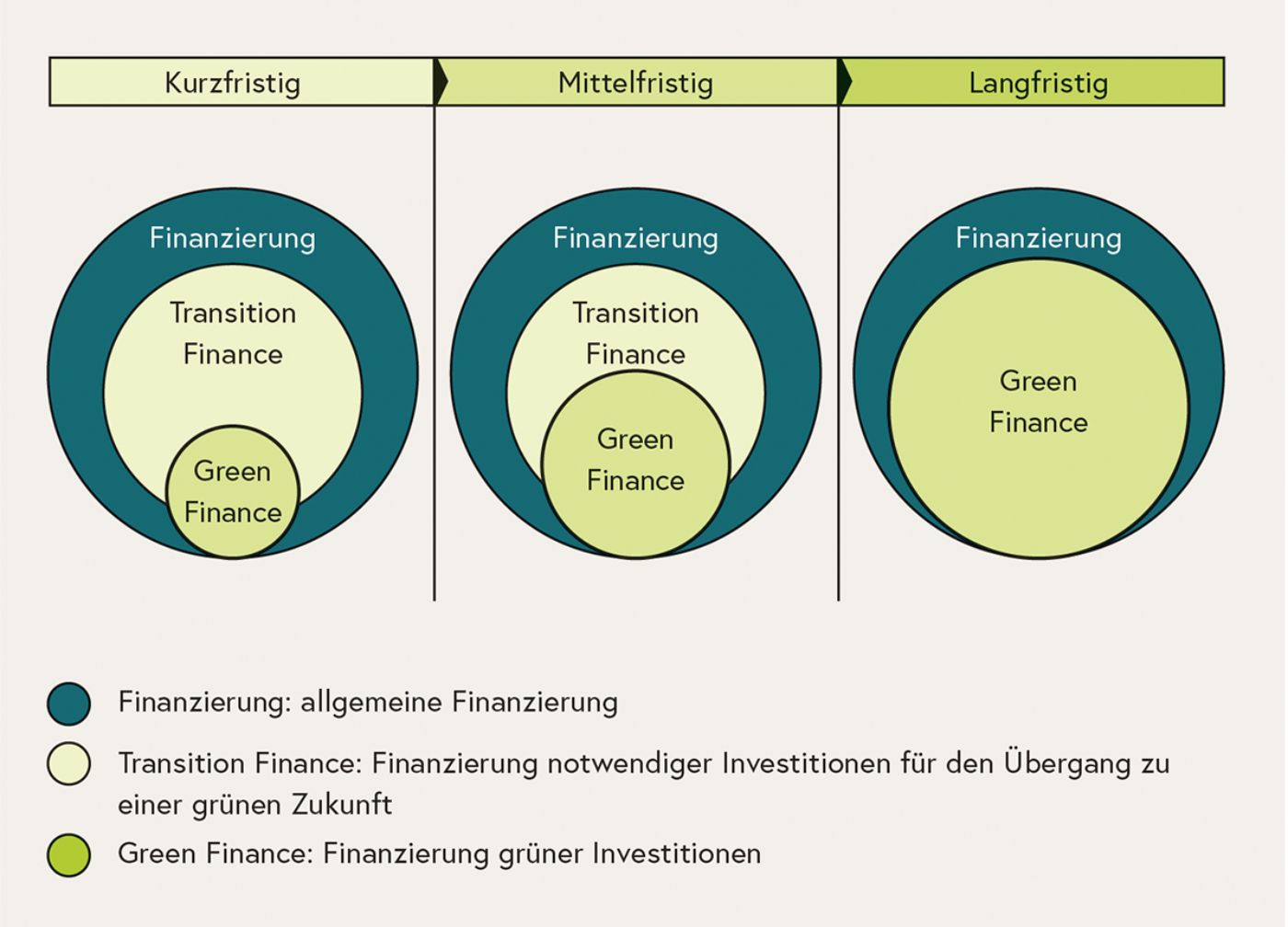 Langfristig soll sich der Anteil von Transition Finance bis zu einem Drittel des Finanzierungsbedarfs steigern