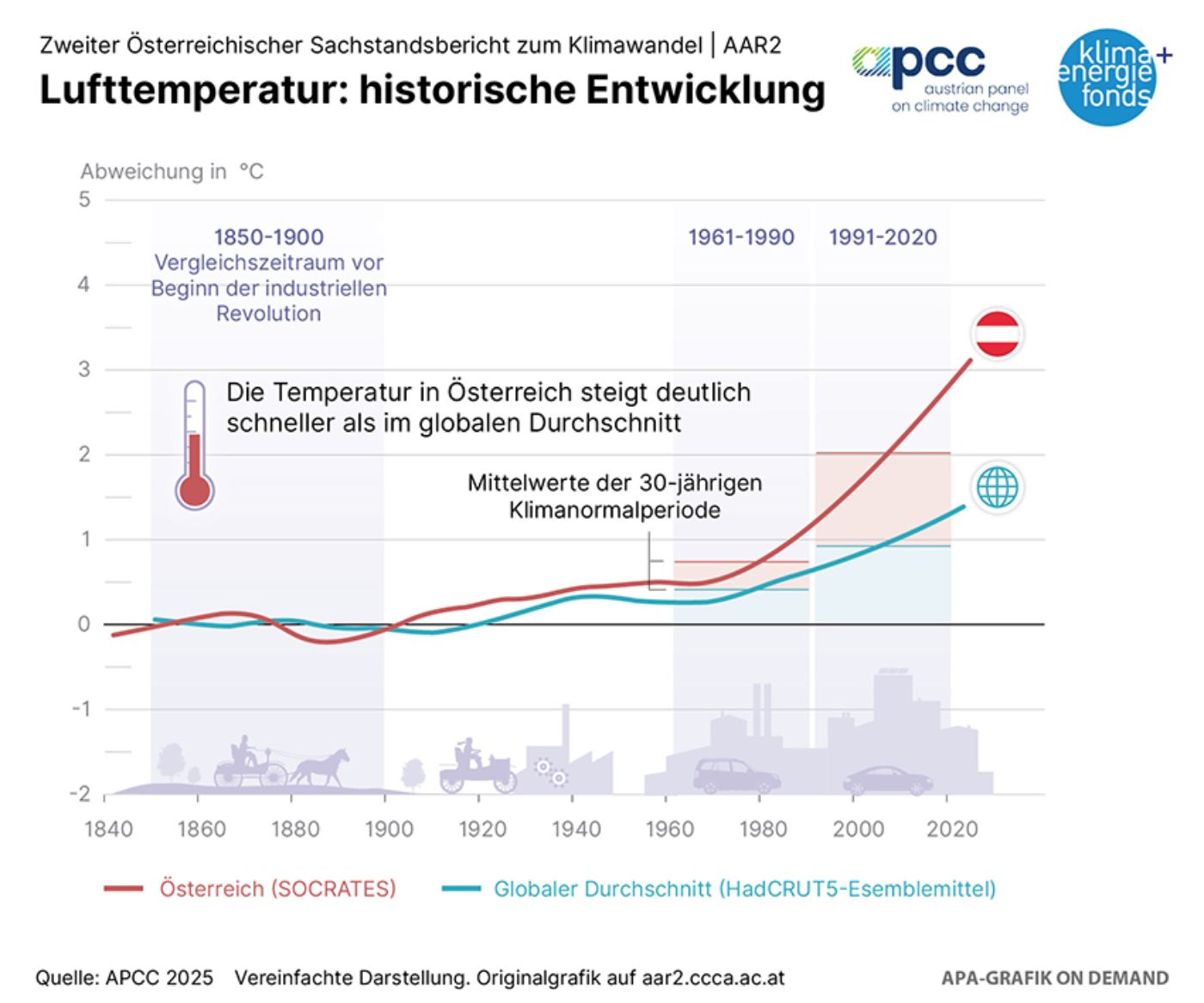 Die Temperatur in Österreich steigt deutlich schneller als im globalen Durschnittlich - das zeigt der zweite Österreichische Sachstandsbericht zum Klimawandel. 