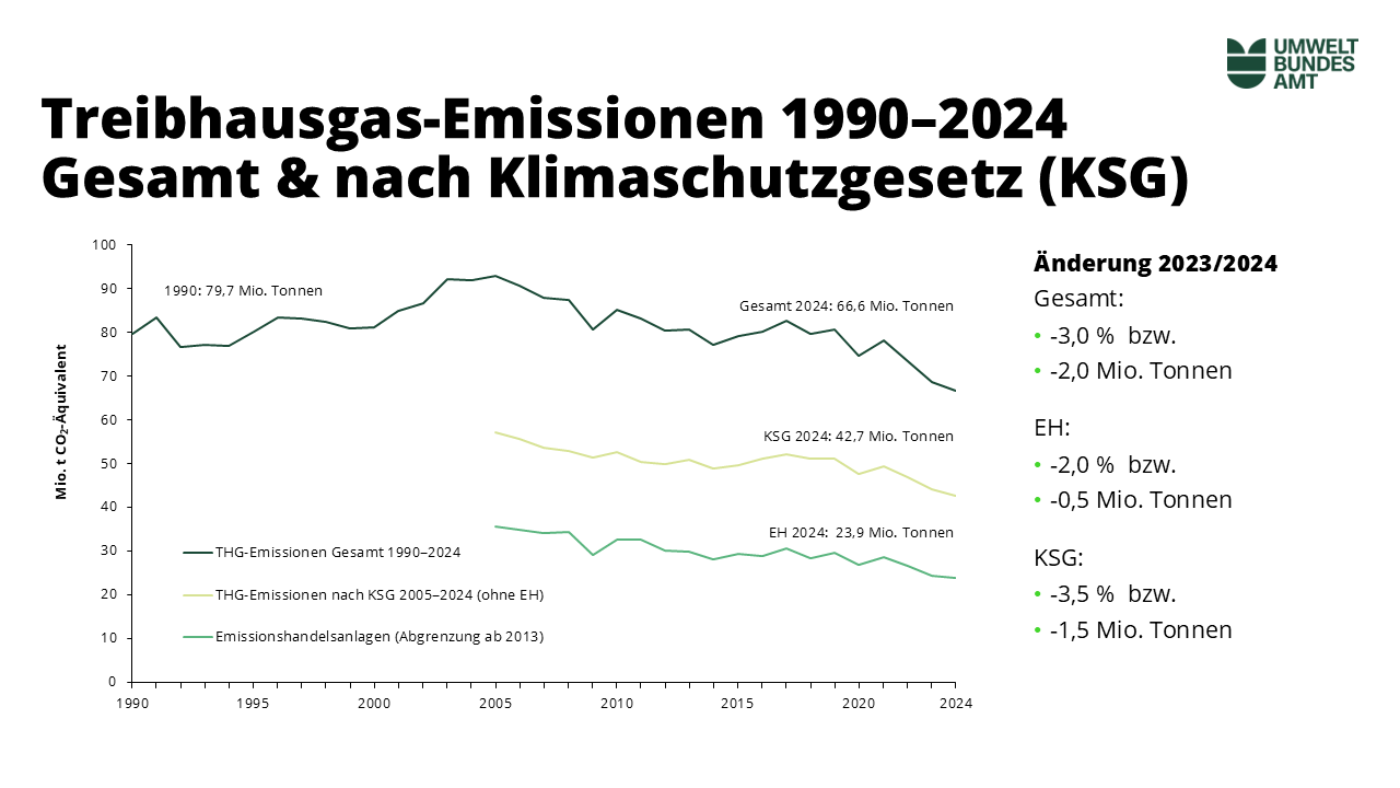 Bild zeigt die Entwicklung der Treibhausgasse - Emissionen von 1990 bis 2024