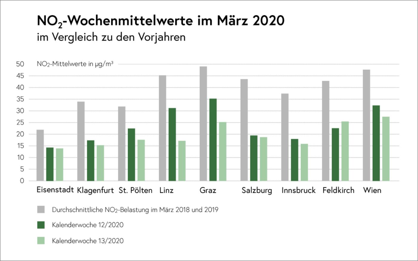 Stickstoffdioxyd-Wochenmittelwerte im März 2020