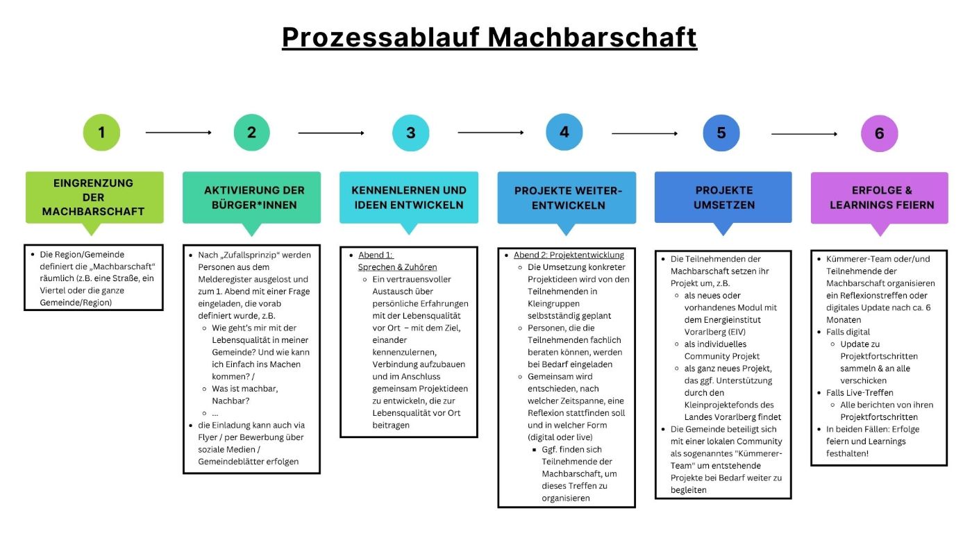 6 Phasen im Prozessablauf Machbarschaft