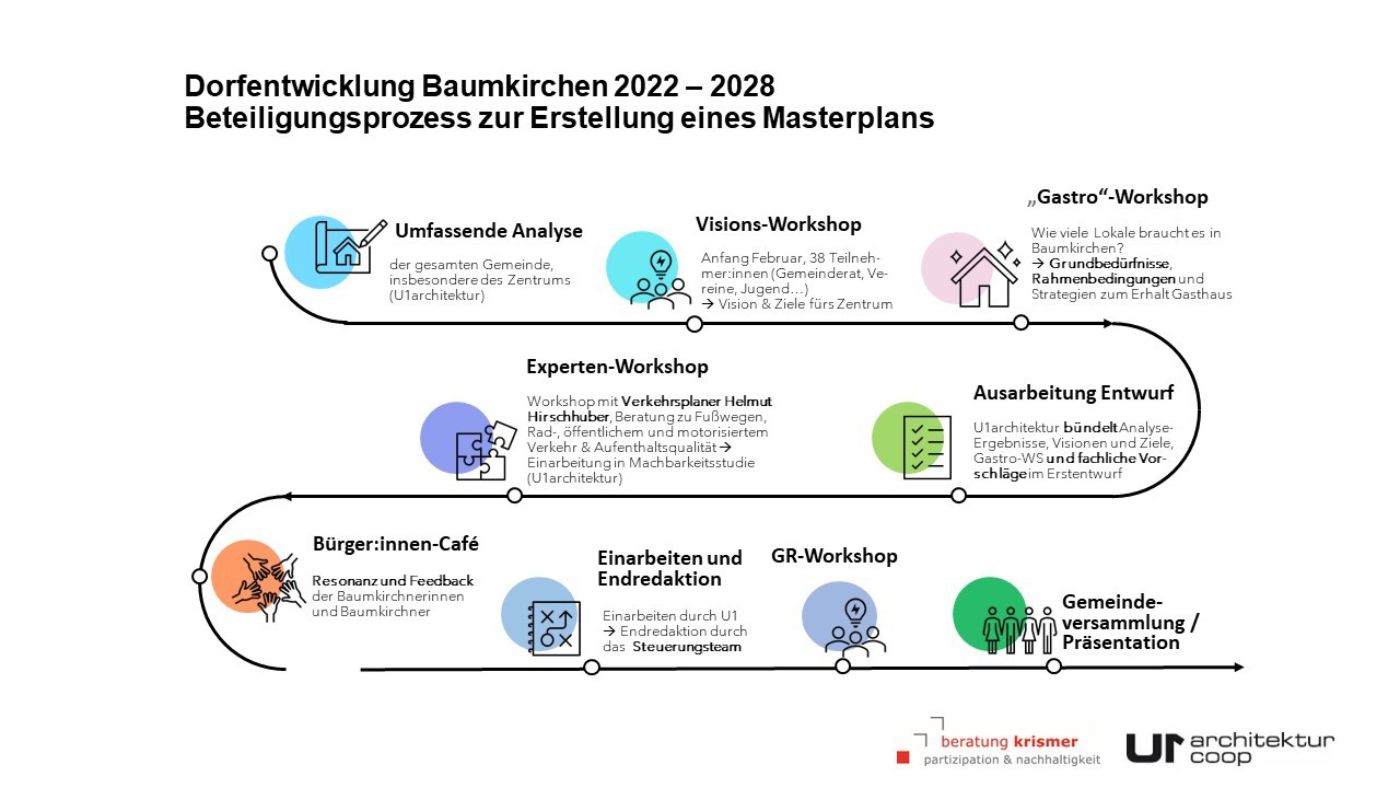 Dorfentwicklung Baumkirchen 2022–2028