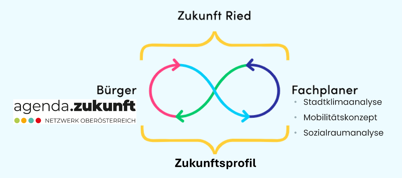 Zusammenspiel von Bürger, Fachplaner, Zukunft Ried, Zukunftsprofil