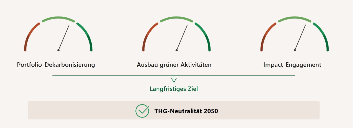drei tacho-anzeigen als infografik mit dem text: portfolio dekarbonisierung, ausbau grüner aktivitäten, impact-engagement und thg-neutralität 2050