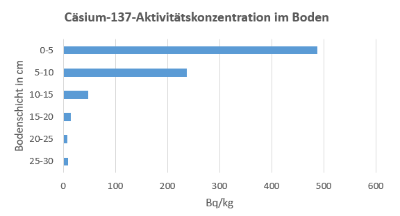 Cäsium-137-Aktivitätskonzentration im Boden