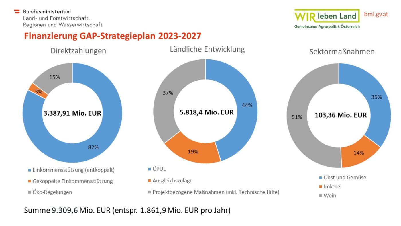 Finanzierung GAP-Strategieplan