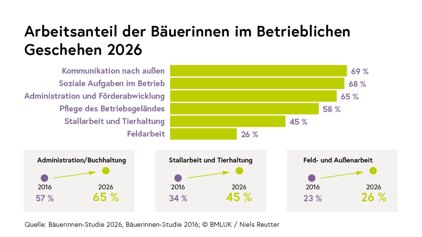 Arbeitsanteil der Bäuerinnen im Betrieblichen Geschehen 2026