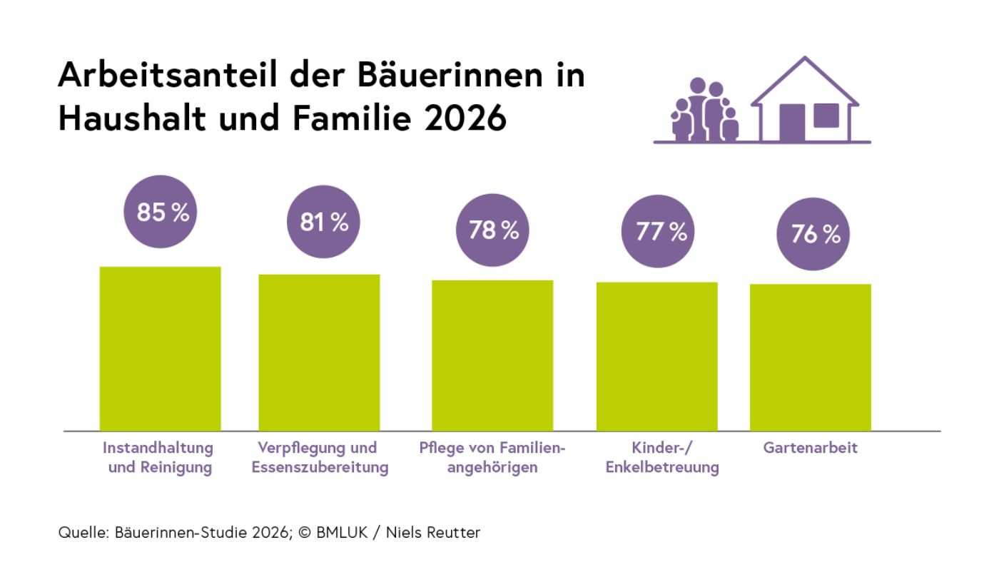 Arbeitsanteil der Bäuerinnen in Haushalt und Familie 2026