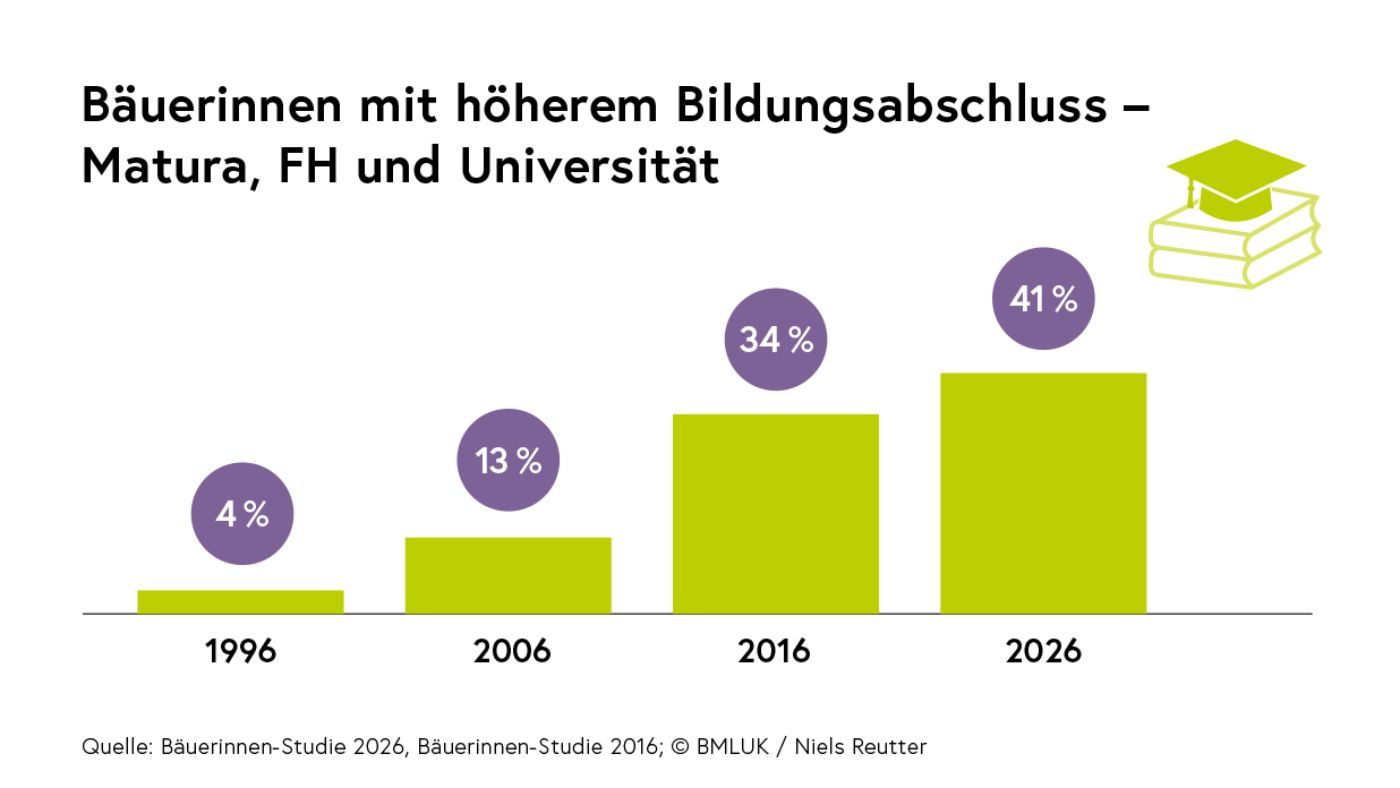 Bäuerinnen mit höherem Bildungsabschluss