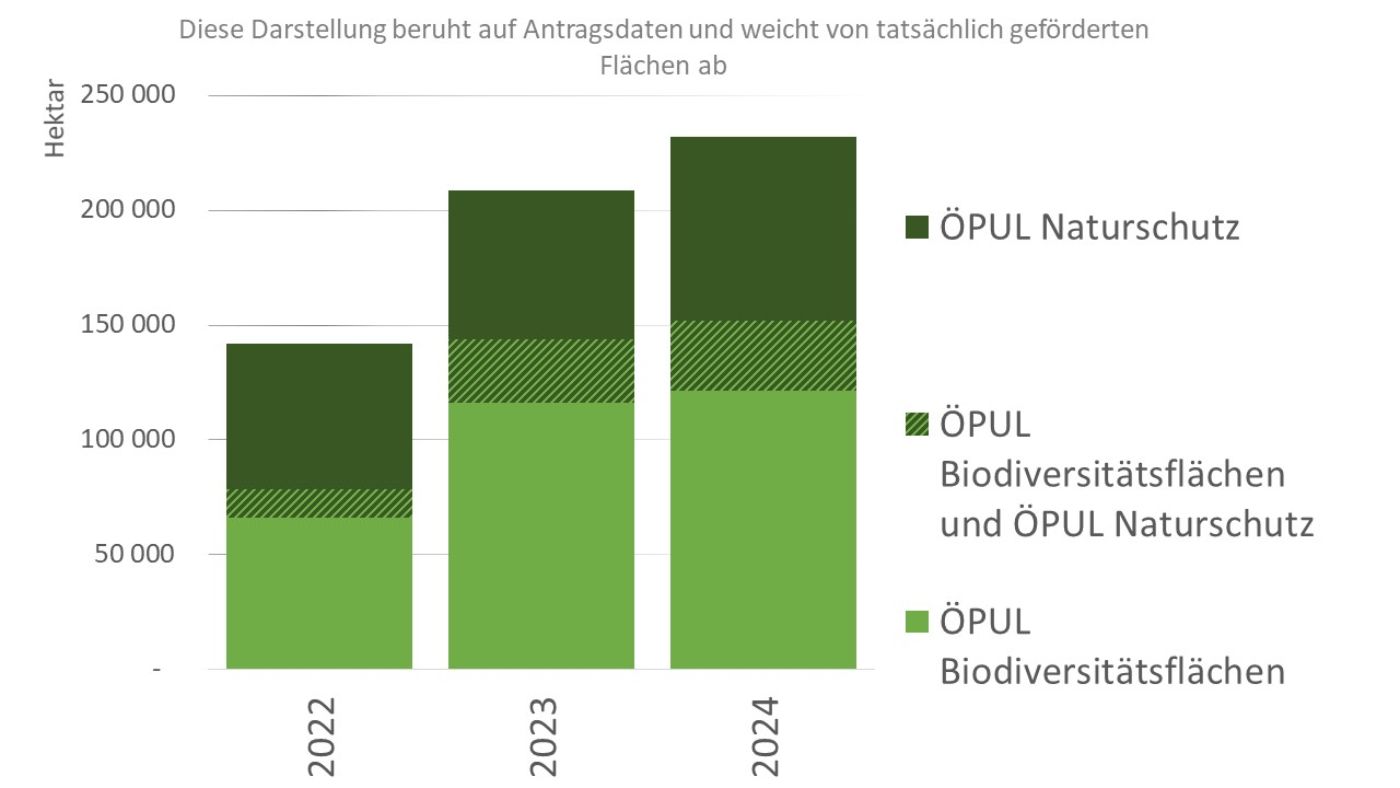 Entwicklung ÖPUL Naturschutz und Biodiversitätsflächen 2022-2024 (beruht auf Antragsdaten)