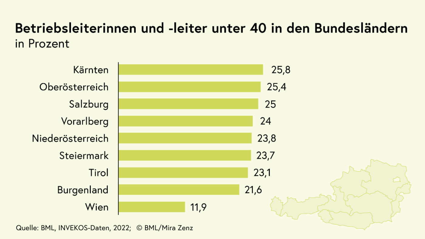 Die Grafik zeigt die Betriebsleiterinnen und Betriebsleiter unter 40 in den Bundesländern, wobei sichtbar wird, dass Kärnten an der Spitze steht, während Wien am letzten Platz liegt