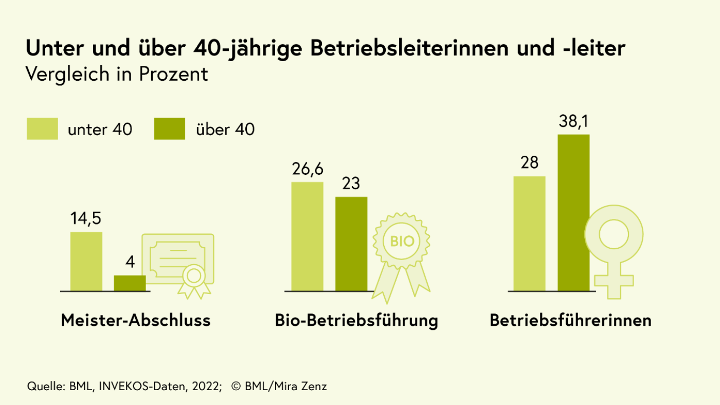Die Grafik zeigt, dass unter 40-jährige häufiger auf Bio setzen und öfter über einen Meister-Abschluss verfügen