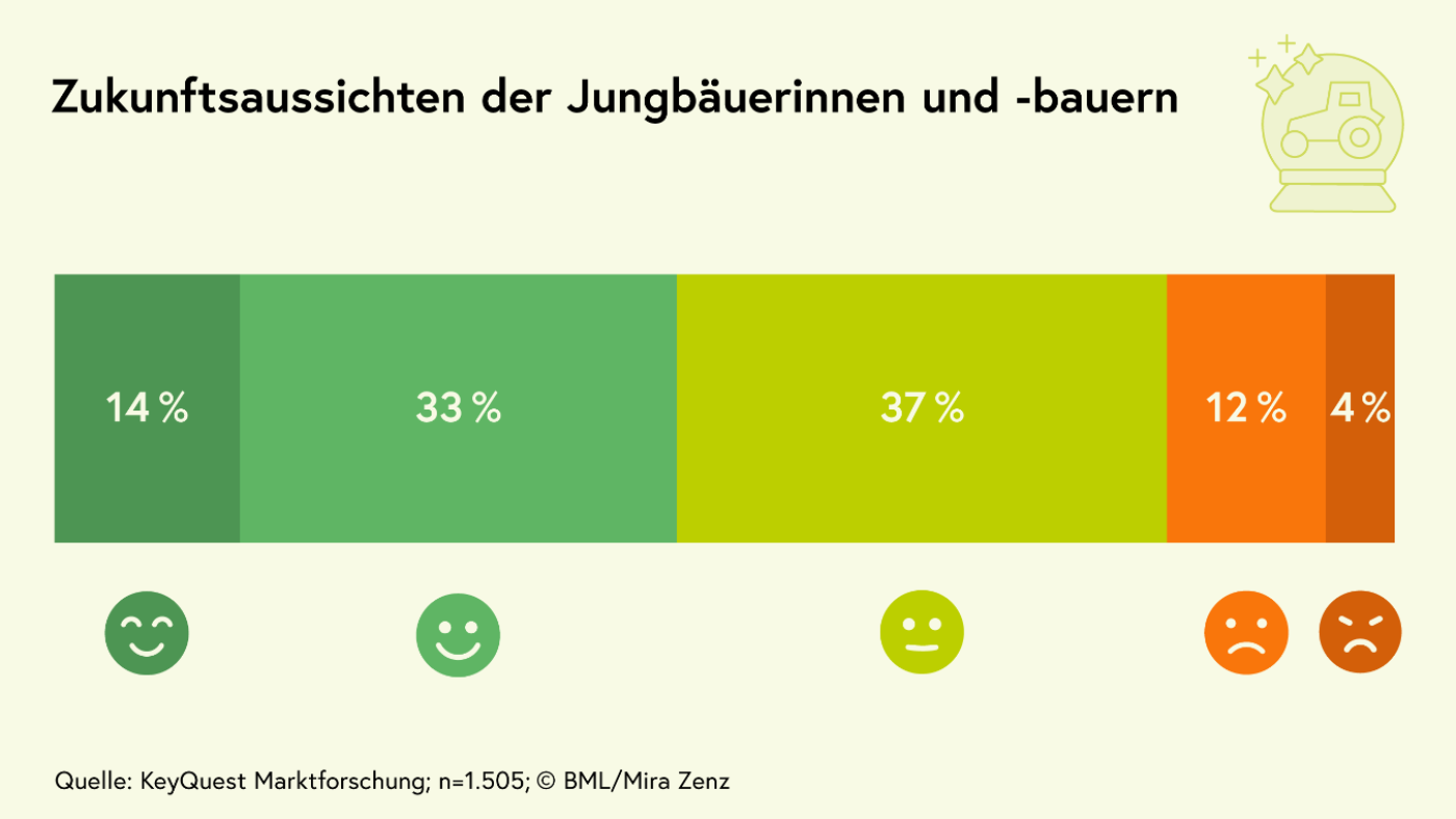 Die Grafik zeigt die Zukunftsaussichten der Jungbäuerinnen und -bauern