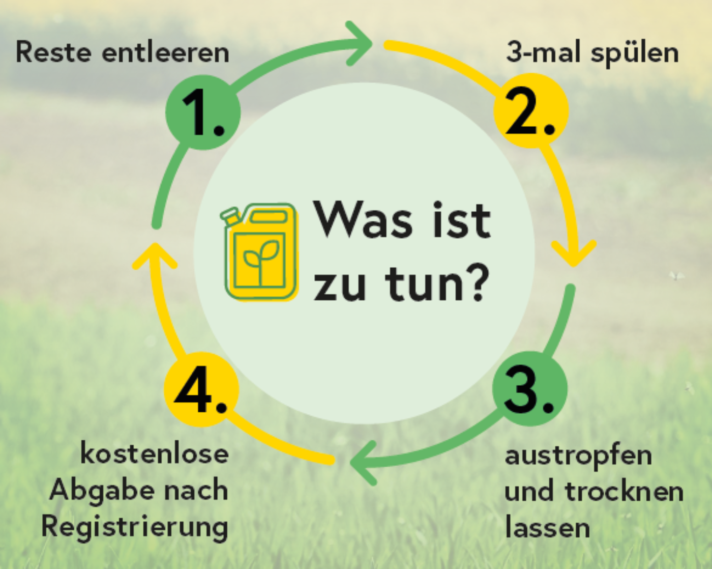 Die 4 Schritte der korrekten Gebinde-Reinigung & Gebinde-Entsorgung