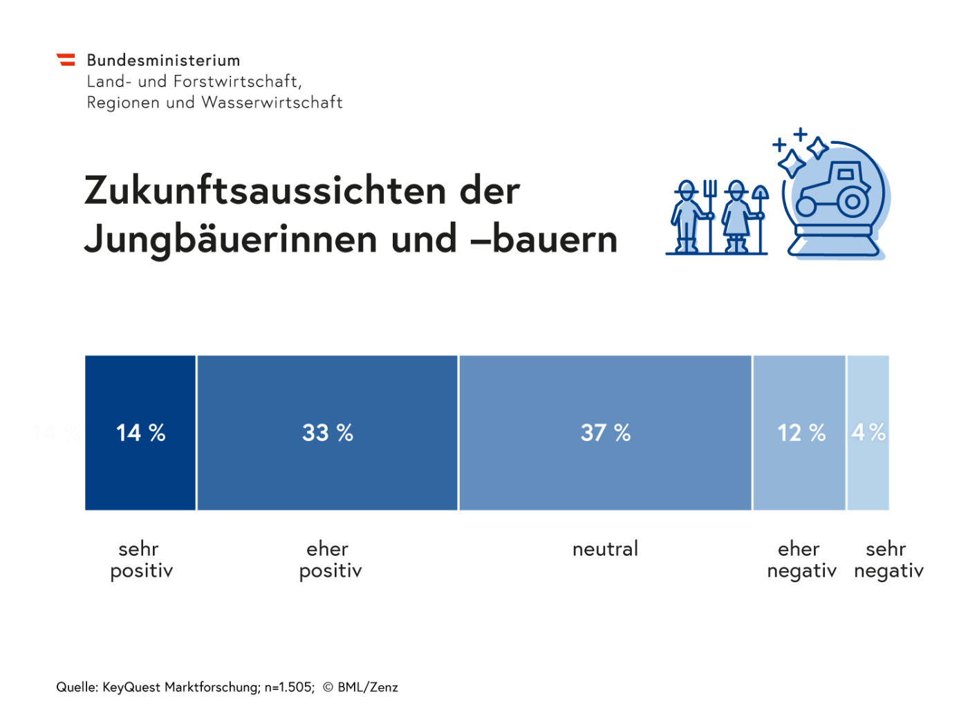 Infografik Zukunftsaussichten der Jungbäuerinnen und - bauern