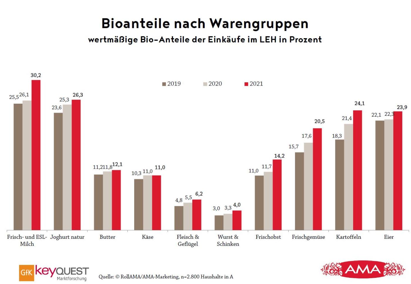 Ein Balkendiagramm, dass die wertmäßigen Bio-Anteile der Einkäufe im Lebensmitteleinzelhandel in Prozent aus 2019 bis 2021 angibt.