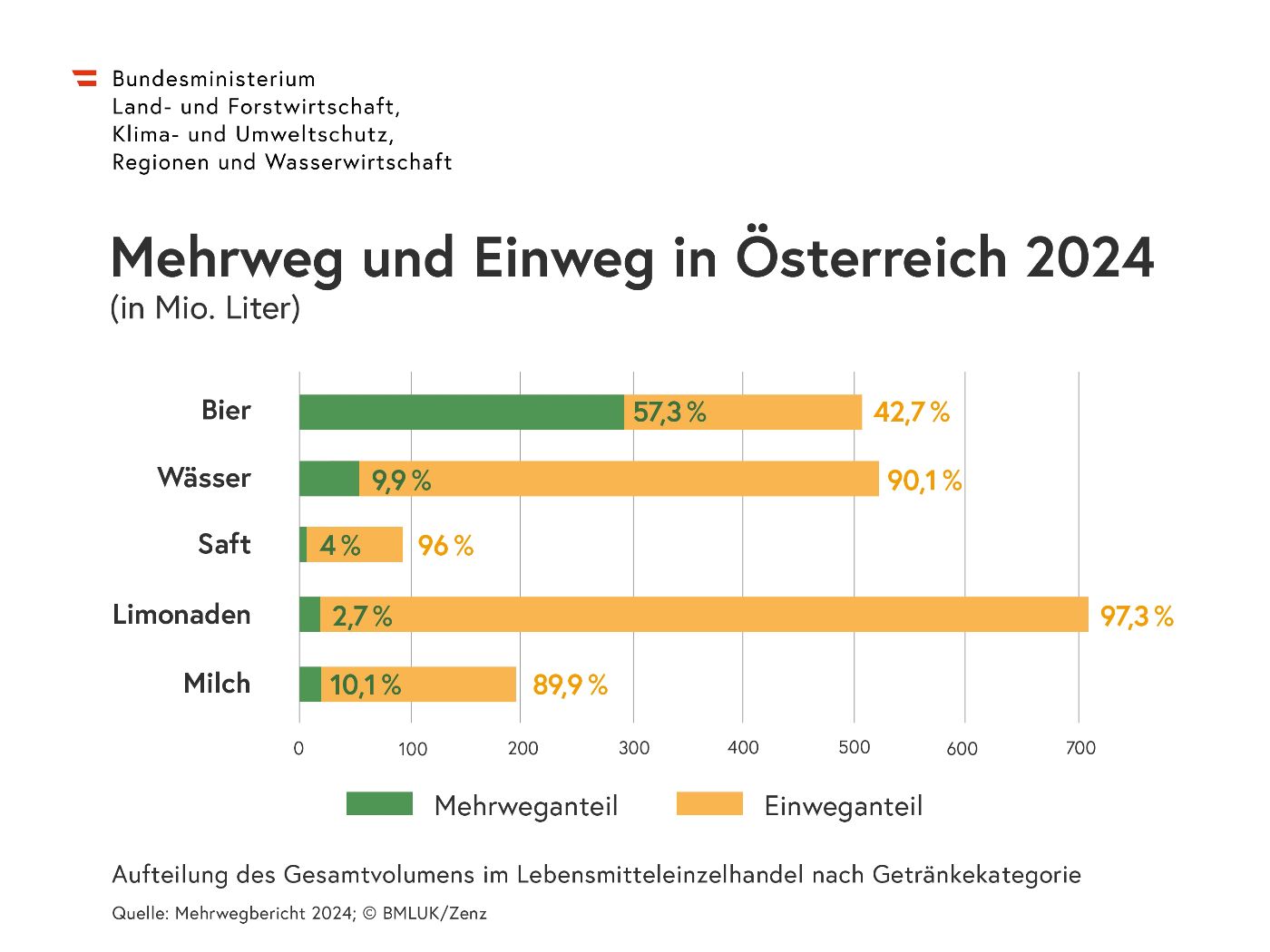 Mehrweg und Einweg in Österreich 2024
