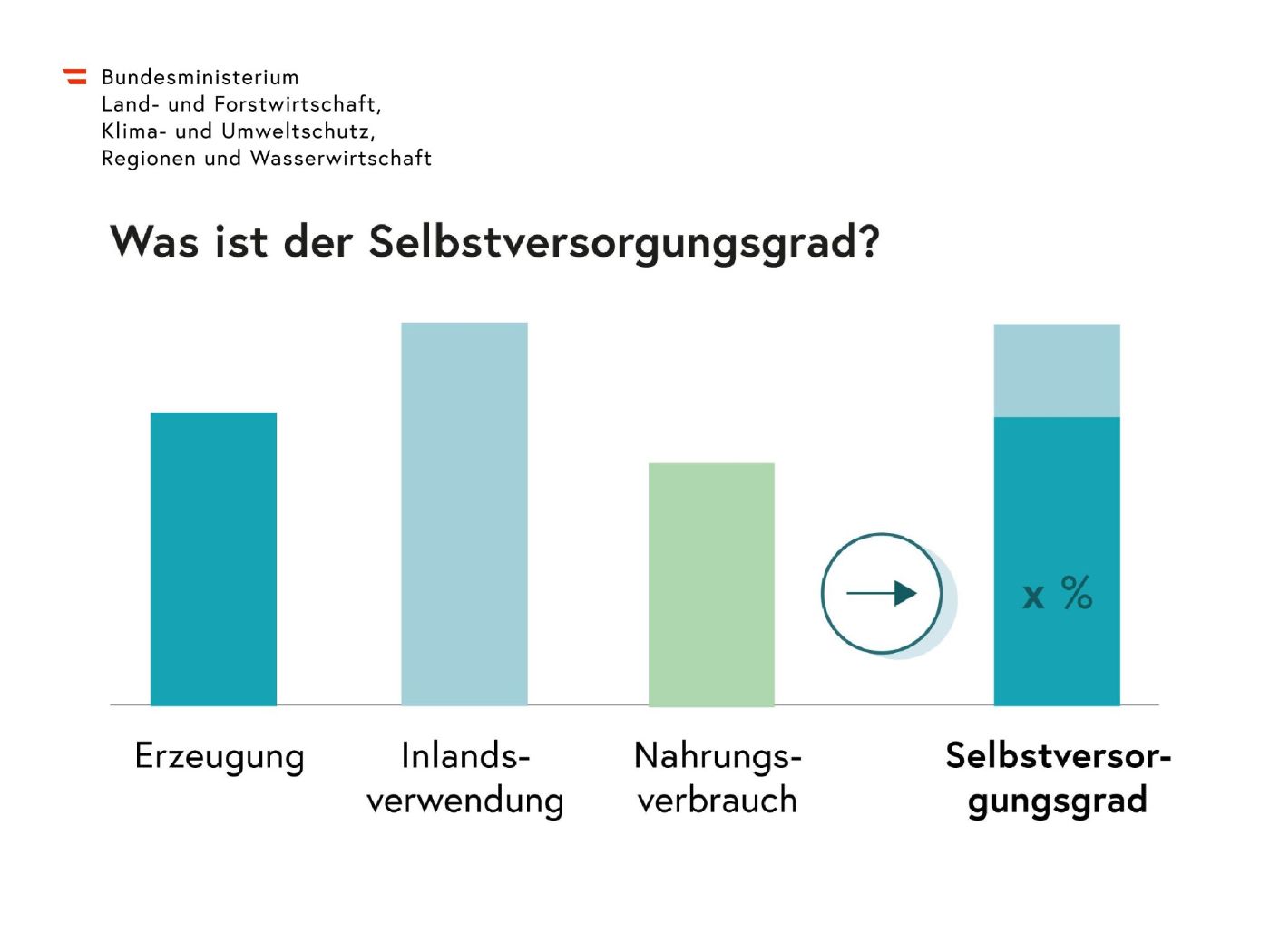 Infografik Selbstversorgungsgrad