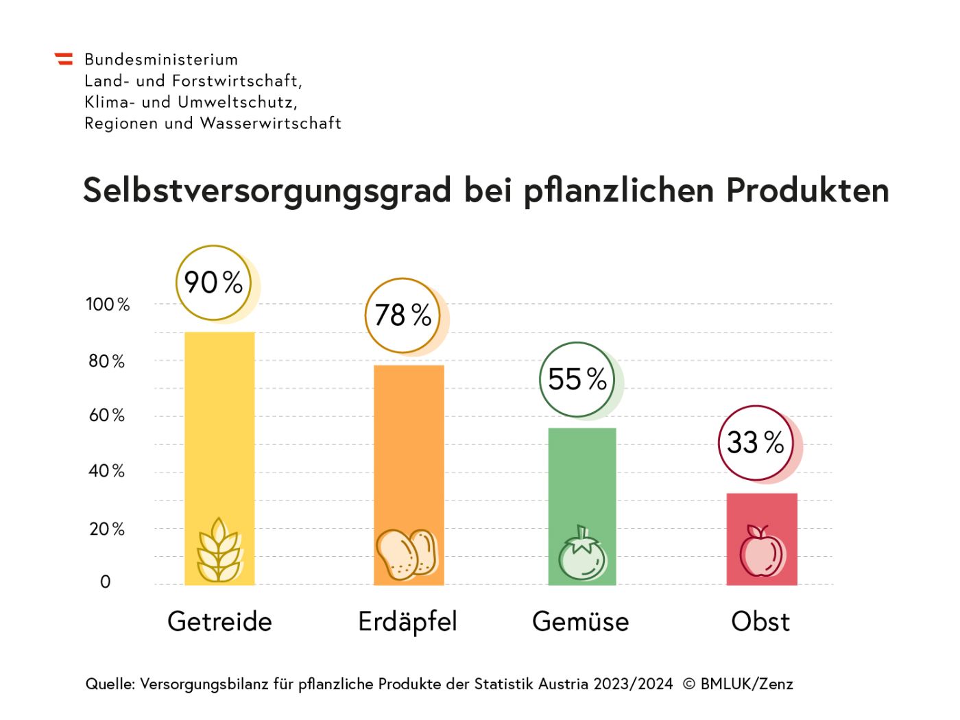 Infografik_Selbstversorgungsgrad_250902