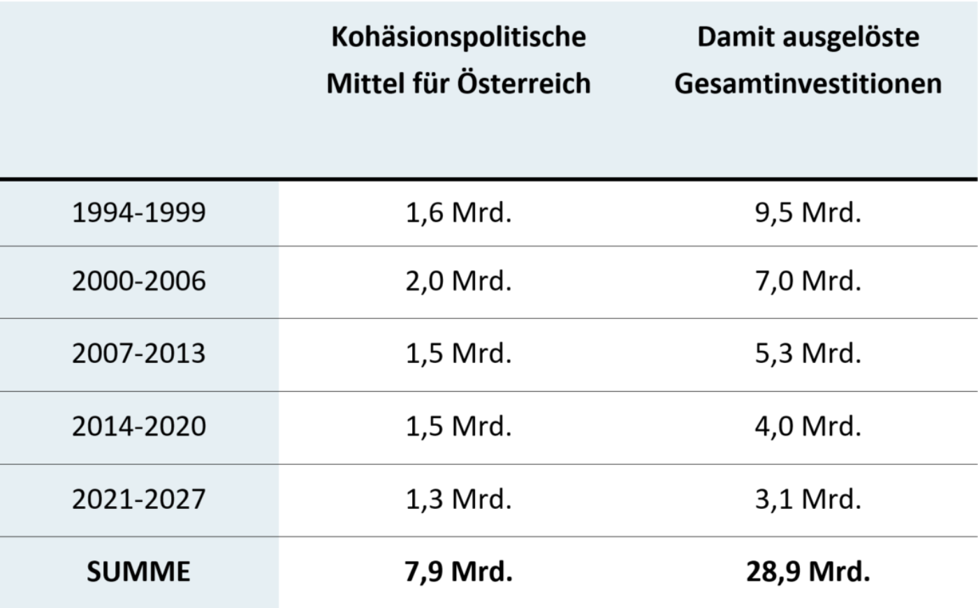 Kohäsionspolitische Mittel für Österreich