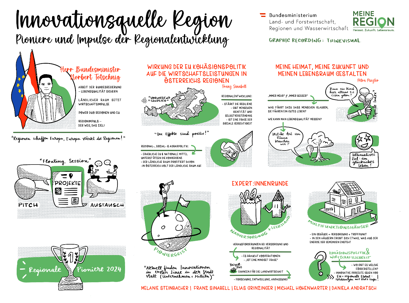 Visualisiert wird das Diskussionsthema Innovationsquelle Region - Pioniere und Imulse der Regionalentwicklung. Diskussionsrunde vor Ort von Melanie Steinbacher, Franz Sinabell, Elisas Grinzinger, Michael Hohenwarter und Daniela Andratsch